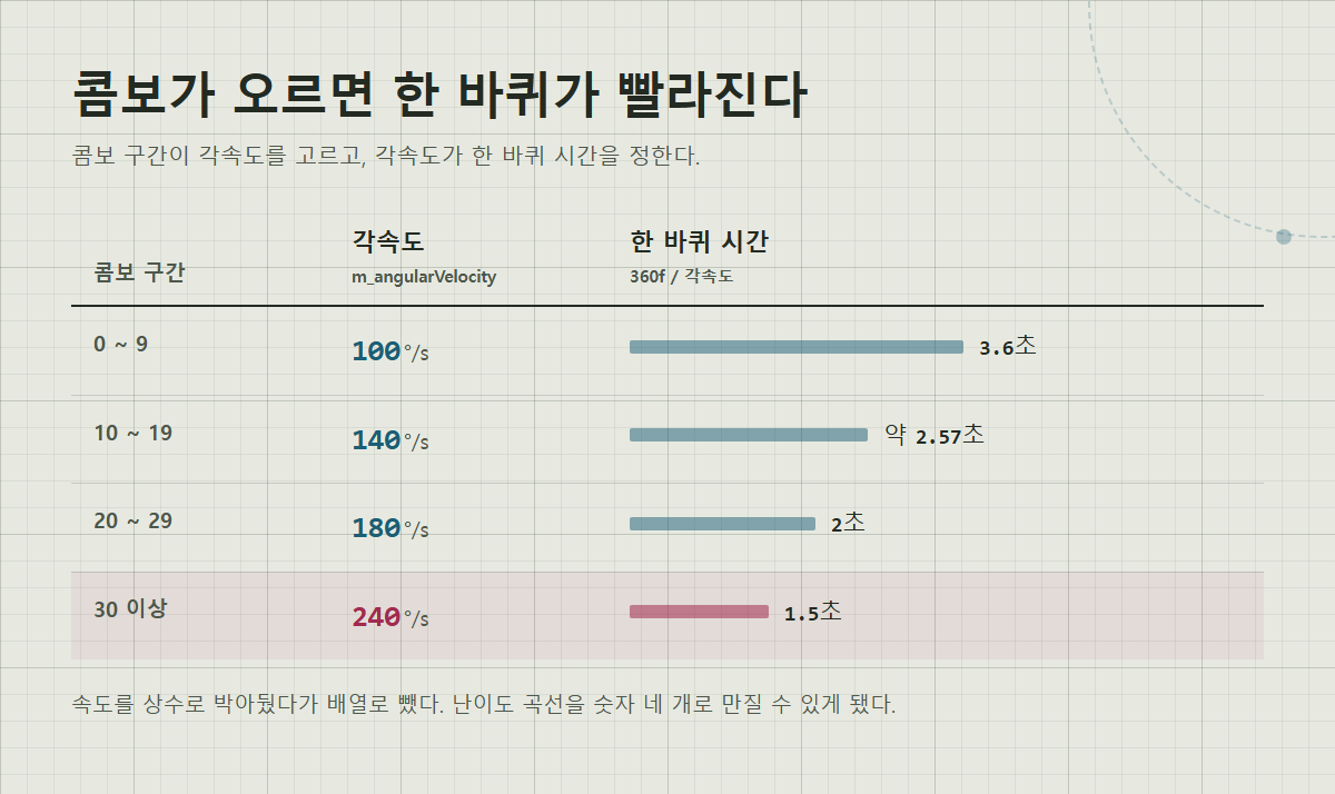 콤보 구간별 각속도와 한 바퀴 시간 비교 표. 콤보 0~9는 초당 100도 3.6초, 10~19는 140도, 20~29는 180도, 30 이상은 240도 1.5초